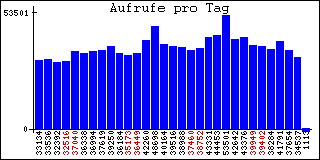 Aufrufe pro Tag
